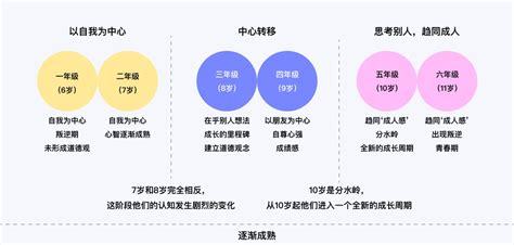 儿童年龄划分