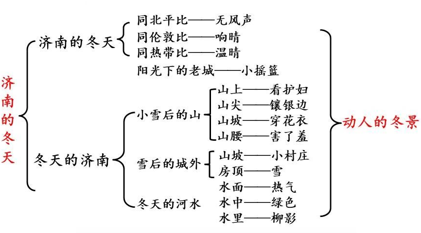 课文 济南的冬天