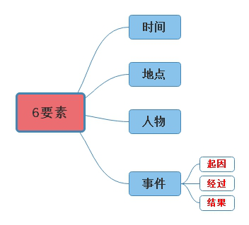 记叙文6要素