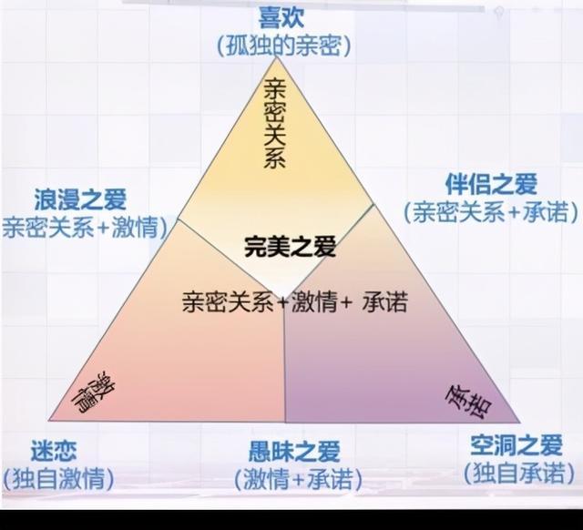 爱情的三角理论
