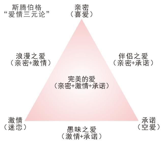 爱情的三角理论