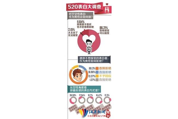 表白成功率